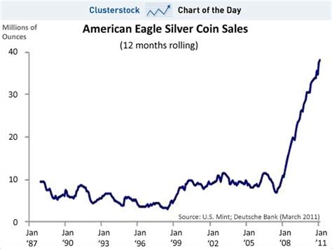 CHART OF THE DAY: SILVER COIN MANIA - Business Insider