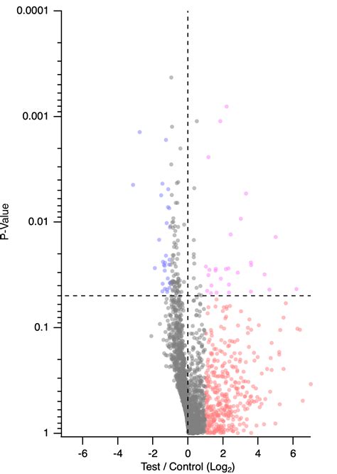 Step By Step: recreating a volcano plot in R – quantixed