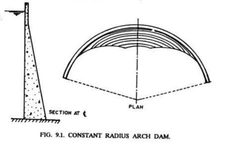 Arch Dam: Its Types, Advantages, Disadvantages.