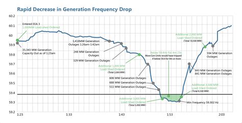 Texas Power Grid Failure: Timeline of Events & Possible Grid Changes ...