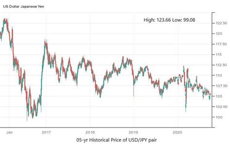 USD/JPY Historical Price Charts – US Dollar Price History » FX Leaders