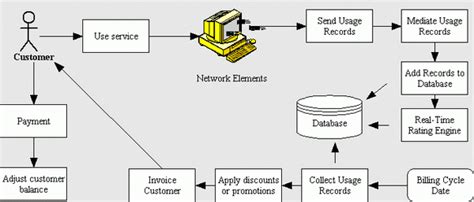 Billing System: Introduction - CodeProject