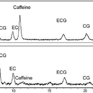 Identification and quantification of the active components of EGTE.... | Download Scientific Diagram