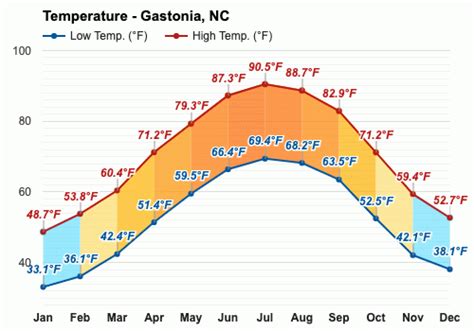 Yearly & Monthly weather - Gastonia, NC