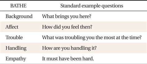 Examples of questions for background, affect, trouble, handling, and ...