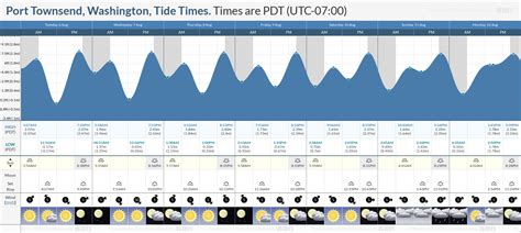 Tide Times and Tide Chart for Port Townsend