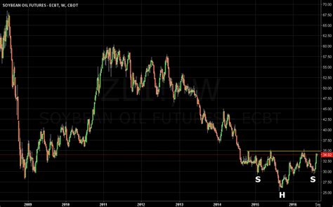 Soybean Oil Futures Weekly Chart for CBOT:ZL1! by jriccio57 — TradingView