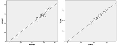 Correlation plots of tentorial notch measurements made via CT and MRI. | Download Scientific Diagram