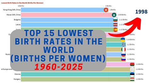 Top 15 Countries With The Lowest Birth Rates (Births Per Women)/History & Projection - YouTube