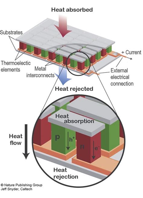 Thermoelectric devices | Up to date