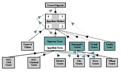 New York Court System Structure Chart