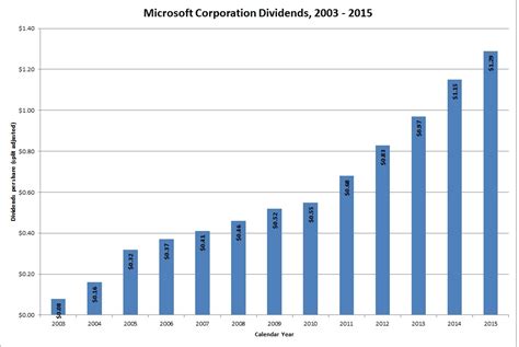 Msft Dividend Yield History