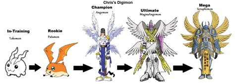 Patamon's digivolution chart by moonlighttalon on DeviantArt