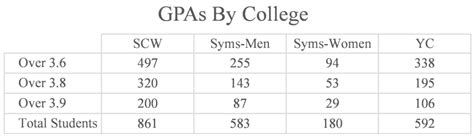 Median GPA at YU Over 3.6, Most Undergraduates on Dean’s List - The ...