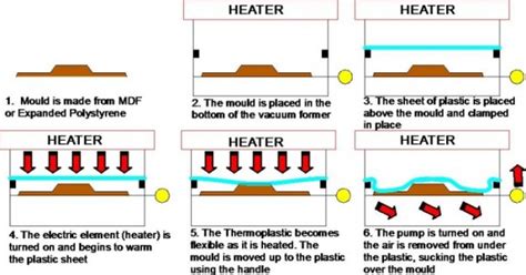 What Are The Stages Of Vacuum Forming?