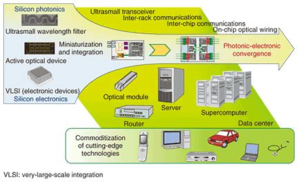 R&D Trends in Silicon Photonics | NTT Technical Review