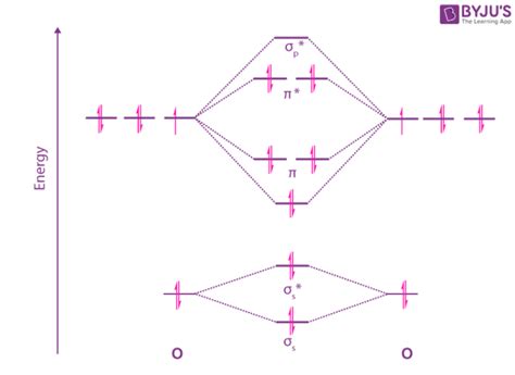 How To Draw Mo Diagrams