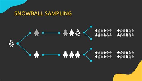 What is snowball sampling: methods and examples - forms.app