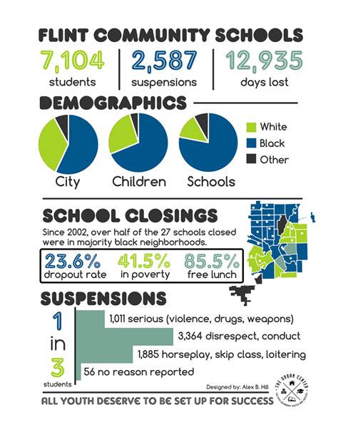 Flint Community Schools Infographic – Alex B. Hill