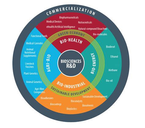 Bio-economy Facts - BioTalent Canada