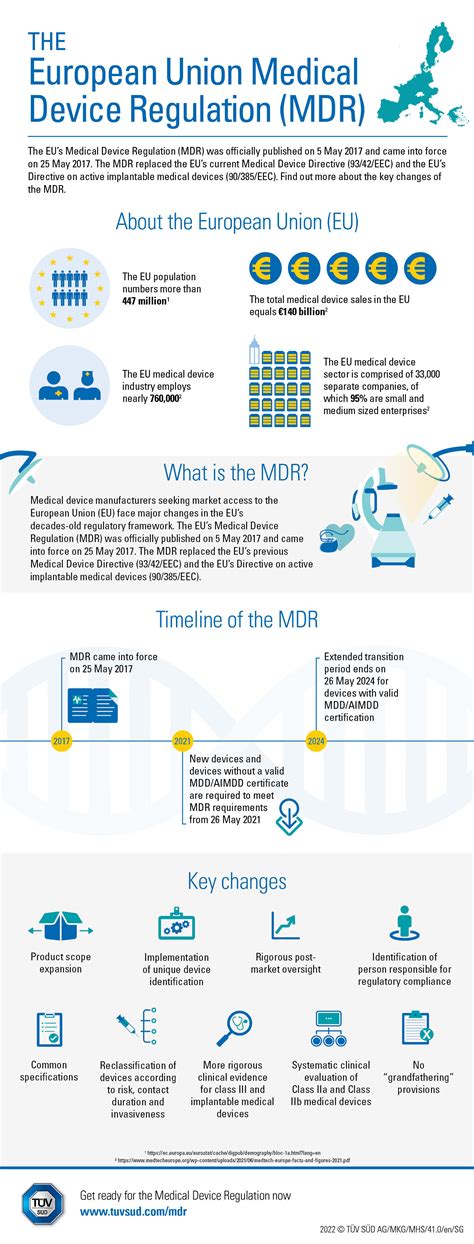 Infographic: The Medical Device Regulation | TÜV SÜD