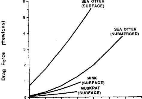 2. Plot of drag force as a function of velocity (U) from measurements... | Download Scientific ...