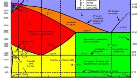 38 pure iron phase diagram - Diagram Online Source