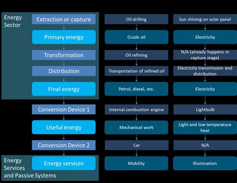 Diagram and examples of the "energy chain" Source: Own elaboration ...