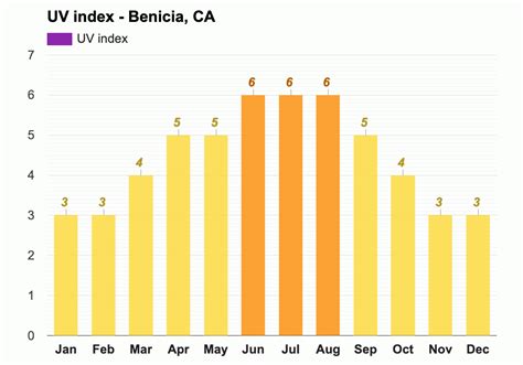 Yearly & Monthly weather - Benicia, CA