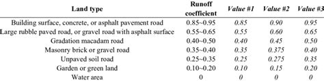 The runoff coefficient of different land types. | Download Table