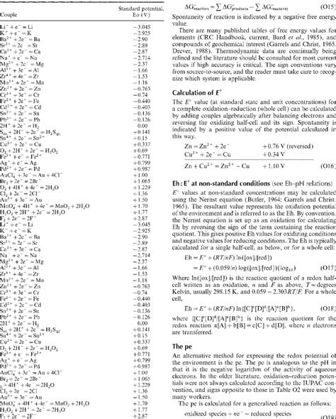 Standard Reduction Potential Table