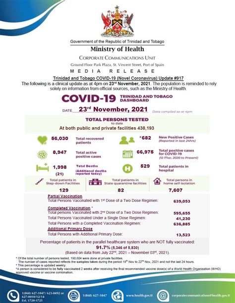 Trinidad and Tobago records new 682 COVID cases, while 21 patients died ...