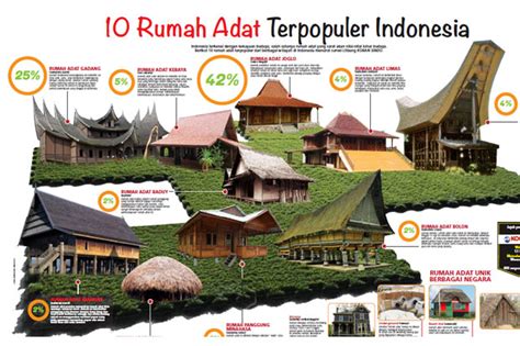 10 Rumah Adat Terpopuler di Indonesia