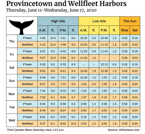 Tide Charts - The Provincetown Independent