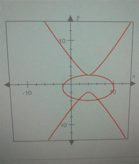 How many solutions does the nonlinear system of equations graphed below ...