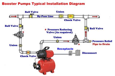 Hi, The water pressure in my home is low and i have started searching ...