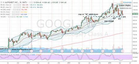 Trade of the Day: Short Alphabet Inc Stock for Value | InvestorPlace