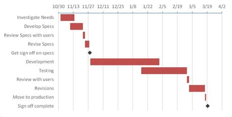 Creating a Gantt chart with Milestones using a Stacked Bar Chart in ...