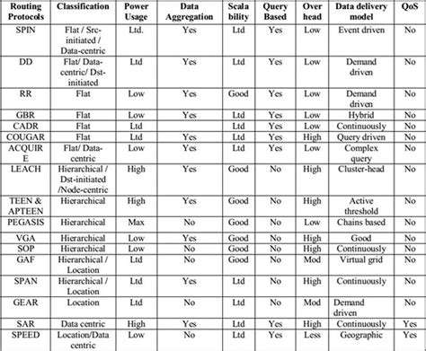 Routing Protocols for Wireless Sensor Networks (WSNs) | IntechOpen