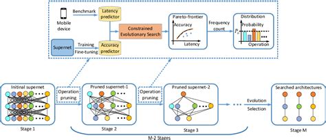 Figure 1 from HNAS: Hierarchical Neural Architecture Search on Mobile ...