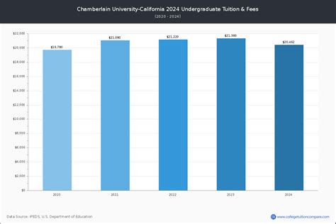 Chamberlain University-California - Tuition & Fees, Net Price