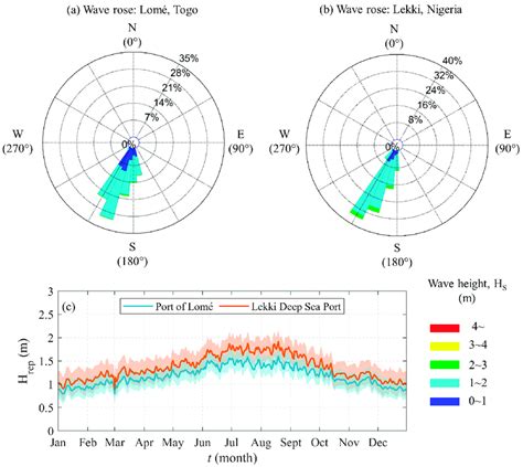 Wave climate at the study sites obtained from the WaveWatch III model... | Download Scientific ...