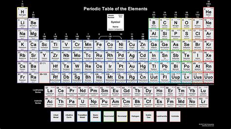 Get the Periodic Table With Electron Configurations