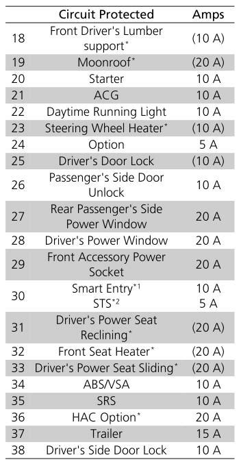 Honda CR-V - Interior Fuse Box - Fuse Locations
