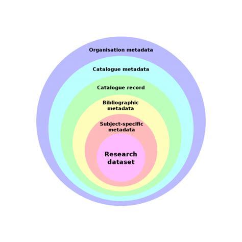 Research Data Onion – Southampton Web and Data Innovation Team