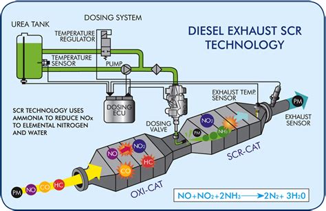 Selective Catalytic Reduction | Mobile, AL | Auto Converter Recyclers