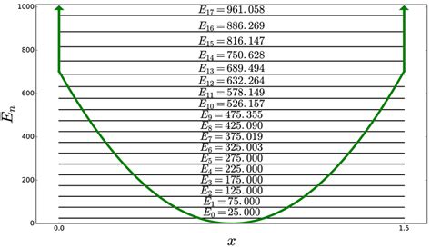 Schematic representation of the harmonic oscillator potential "... | Download Scientific Diagram