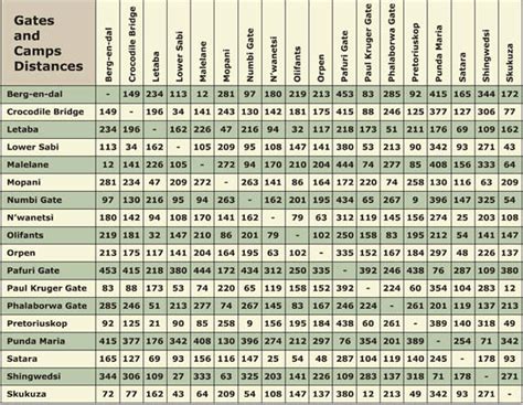 Kruger National Park - Distances between Gates and Camps