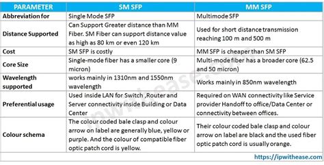 Single Mode SFP vs Multimode SFP - IP With Ease