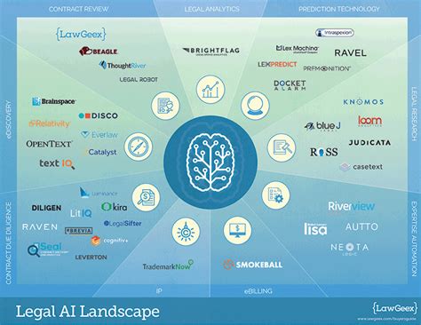 Legal AI | Automation, Legal, Blockchain technology